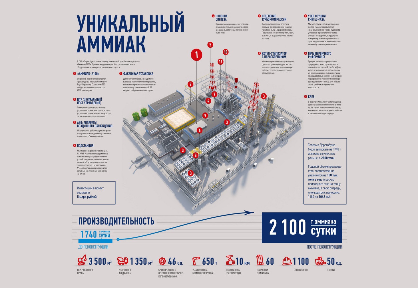 «Дорогобуж» инвестировал свыше 5 млрд рублей в модернизацию агрегата аммиака
