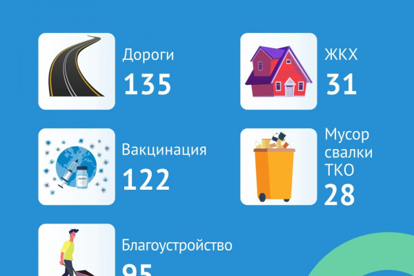 518 сообщений обработали сотрудники Центра управления регионом Смоленской области за неделю