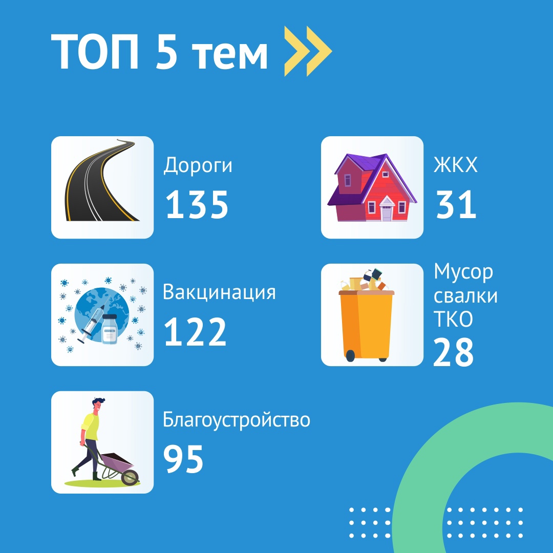 518 сообщений обработали сотрудники Центра управления регионом Смоленской области за неделю