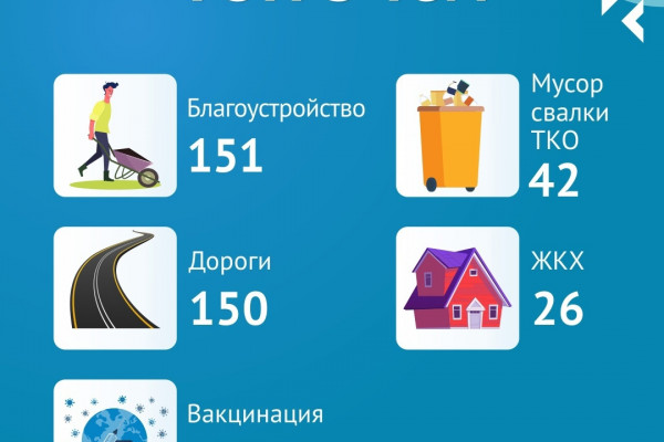 670 сообщений обработали сотрудники Центра управления регионом Смоленской области за неделю