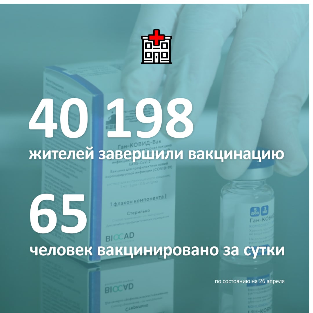 Более 40 тысяч смолян уже полостью завершили процесс вакцинации от COVID-19