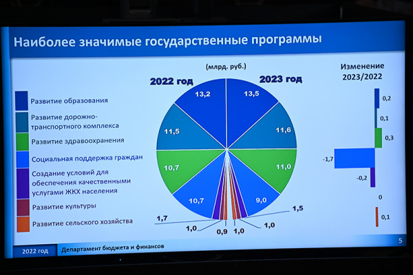 В Смоленске прошли публичные слушания на тему областного бюджета на 2023 год