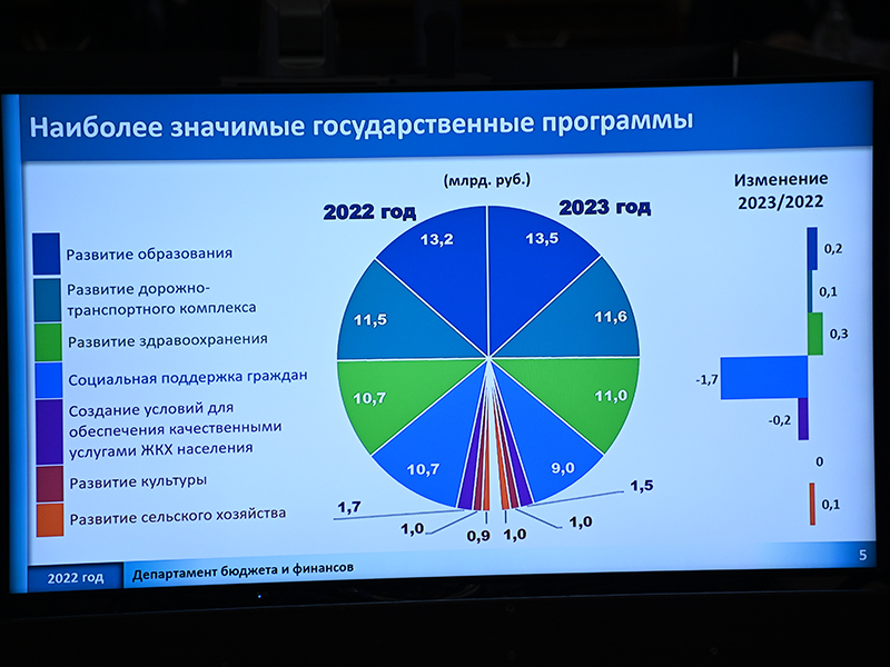 В Смоленске прошли публичные слушания на тему областного бюджета на 2023 год