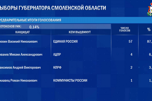 Стали известны предварительные результаты выборов в Смоленской области
