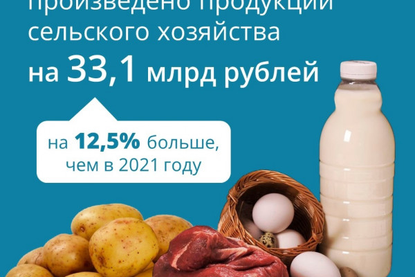 На 33 миллиарда рублей произведено продукции сельского хозяйства в Смоленской области