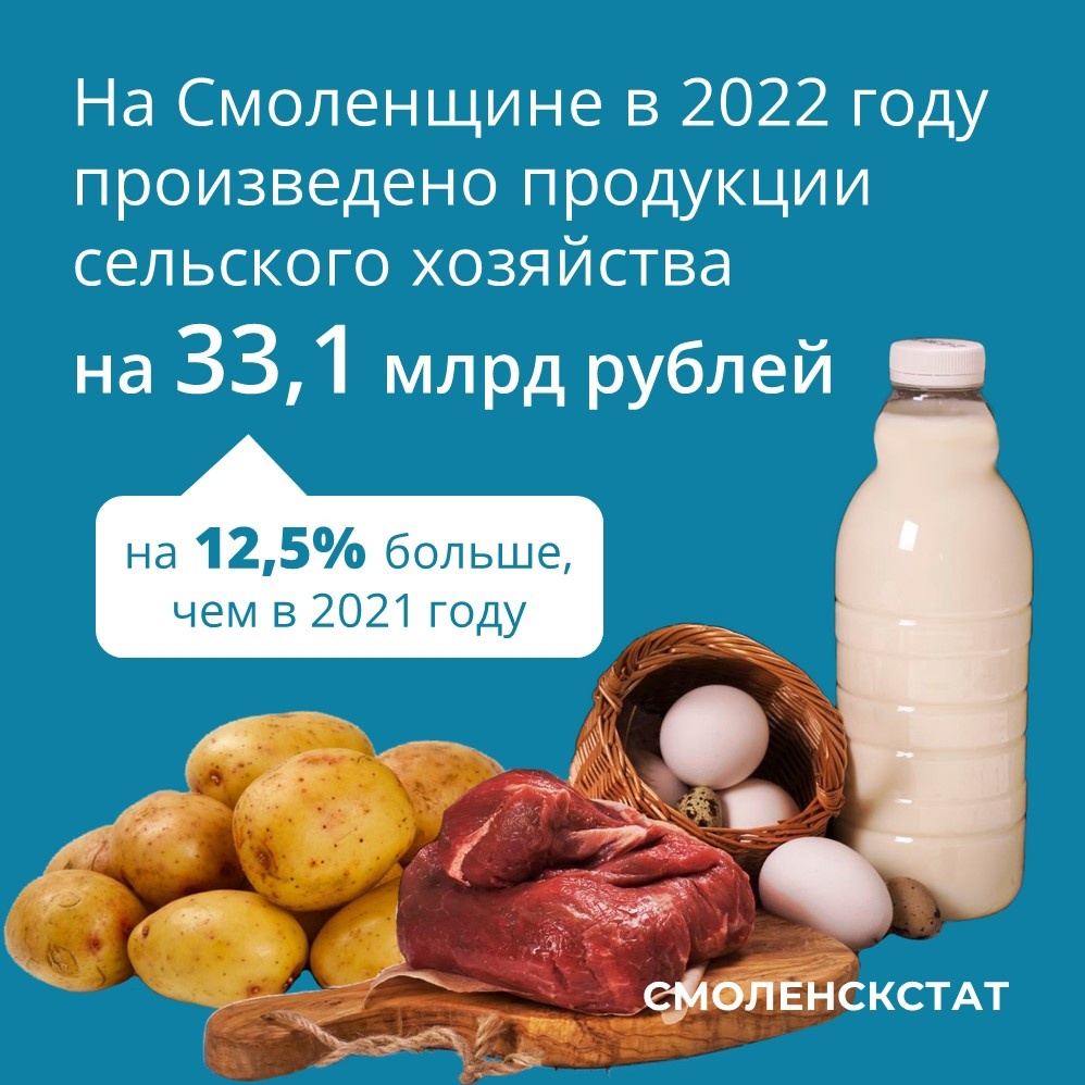 На 33 миллиарда рублей произведено продукции сельского хозяйства в Смоленской области