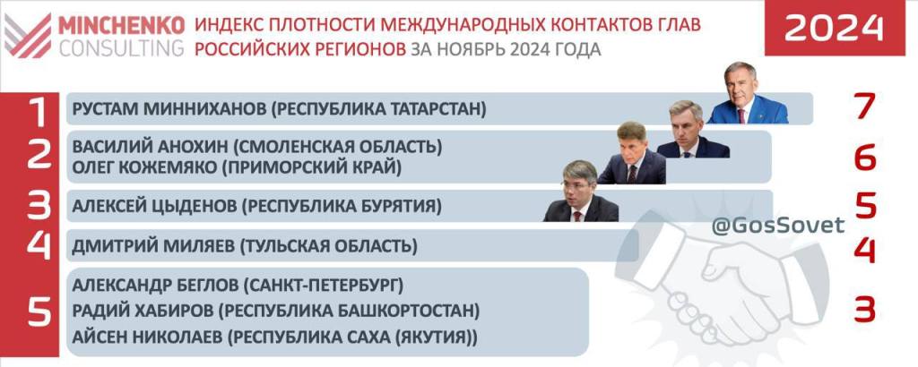 Губернатор Смоленской области вошёл в топ-3 глав российских регионов по индексу плотности международных контактов