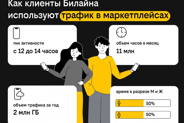 Мужчины тратят столько же времени на маркетплейсах, сколько женщины — Билайн