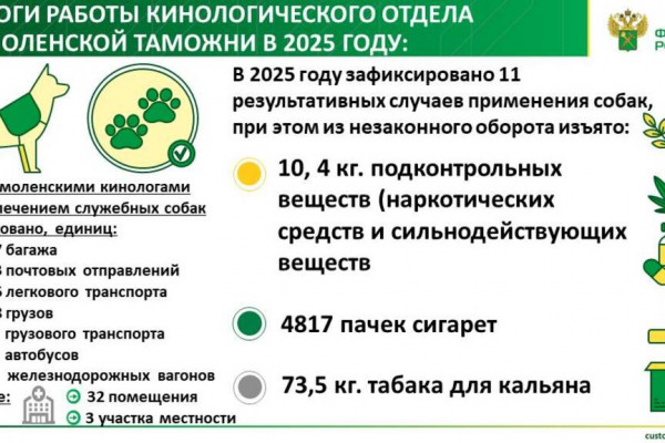 Кинологи Смоленской таможни выявили более 10 кг наркотических веществ в 2025 году
