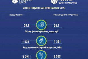Борис Эбзеев: «Россети Центр» и «Россети Центр и Приволжье» направили более 65,5 млрд рублей на развитие электросетевого комплекса регионов присутствия в 2025 году