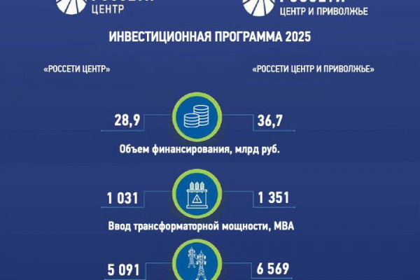 Борис Эбзеев: «Россети Центр» и «Россети Центр и Приволжье» направили более 65,5 млрд рублей на развитие электросетевого комплекса регионов присутствия в 2025 году