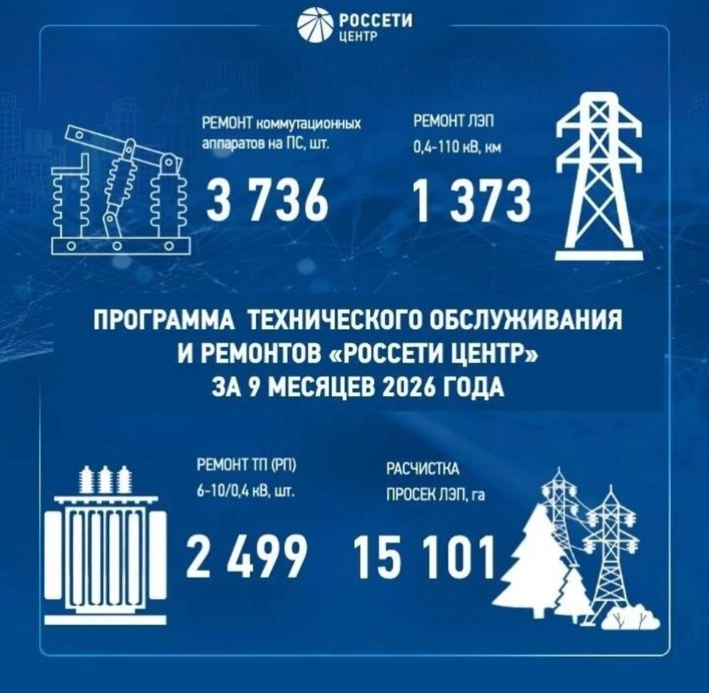«Россети Центр» и «Россети Центр и Приволжье» подвели итоги ремонтной программы за девять месяцев 2026 года